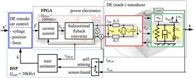 Self-Sensing Control for Soft-Material Actuators Based on Dielectric Elastomers